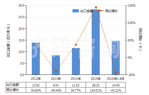 2012-2016年8月中國1,2-乙二醇(HS29053100)出口總額及增速統(tǒng)計